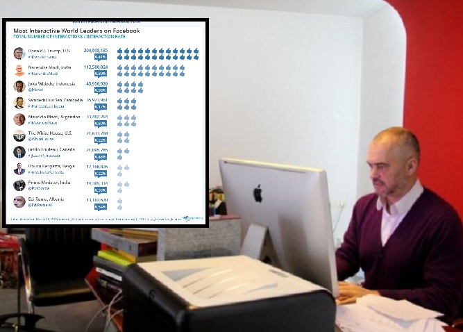 Kryeministri Rama ndër 10 liderët më aktiv të botës në Facebook