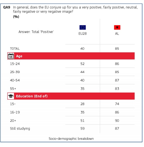 Të dhënat e “Eurobarometrit”: Shqiptarët besojnë te Bashkimi Europian më shumë se sa vetë shtetasit e Unionit Të dhënat e “Eurobarometrit”: Shqiptarët besojnë te Bashkimi Europian më shumë se sa vetë shtetasit e Unionit
