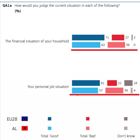 Eurobaromteri: Ekonomia familjare e shqiptarëve totalisht e shëndetshme! Eurobaromteri: Ekonomia familjare e shqiptarëve totalisht e shëndetshme!