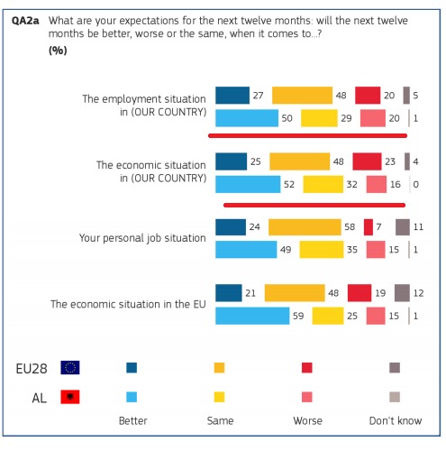 Eurobarometri, ekonomia dhe punësimi në Shqipëri me trend rritës Eurobarometri, ekonomia dhe punësimi në Shqipëri me trend rritës