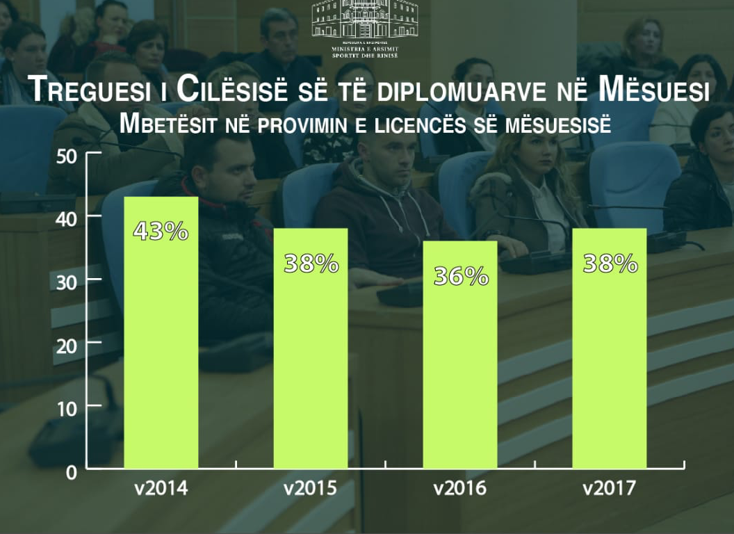 Ja shifrat e mësuesve mbetës në licencë, Nikolla: Arsyeja e reformës tonë Ja shifrat e mësuesve mbetës në licencë, Nikolla: Arsyeja e reformës tonë