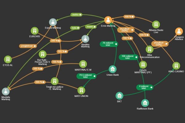 “Mbreti” i kazinosë: Skema e përfshirjes së Ervis Martinajt në tregun ilegal të bixhozit “Mbreti” i kazinosë: Skema e përfshirjes së Ervis Martinajt në tregun ilegal të bixhozit