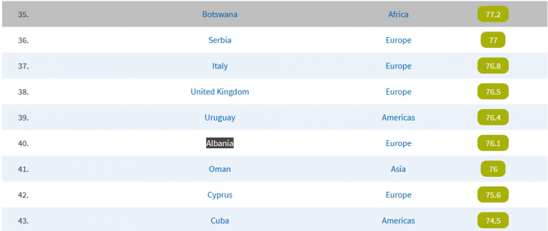 Indeksi i vendeve më të sigurta në botë, zbuloni ku renditet Shqipëria Indeksi i vendeve më të sigurta në botë, zbuloni ku renditet Shqipëria
