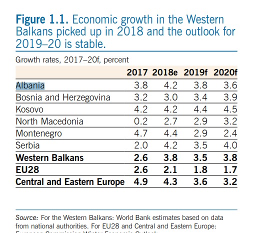 Banka Botërore publikon raportin: Shqipëria rritje ekonomike mbi 4 %. Borxhi publik ra dhe vendet e punës u shtuan Banka Botërore publikon raportin: Shqipëria rritje ekonomike mbi 4 %. Borxhi publik ra dhe vendet e punës u shtuan