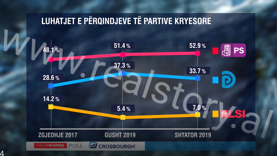 SONDAZHI/ Sikur zgjedhjet të zhvilloheshin dje PS do qeveriste e vetme me 52.9% të votave, PD e LSI në rënie (Grafikët) SONDAZHI/ Sikur zgjedhjet të zhvilloheshin dje PS do qeveriste e vetme me 52.9% të votave, PD e LSI në rënie (Grafikët)