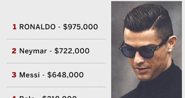 Të fitosh 1 milion dollarë për një postim në Instagram apo Facebook: Ja emrat VIP! Të fitosh 1 milion dollarë për një postim në Instagram apo Facebook: Ja emrat VIP!