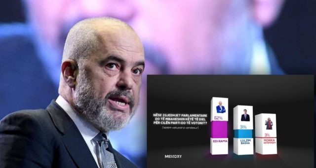 SONDAZHI: Nëse zgjedhjet do të mbaheshin të dielën e ardhshme, kush fiton? SONDAZHI: Nëse zgjedhjet do të mbaheshin të dielën e ardhshme, kush fiton?