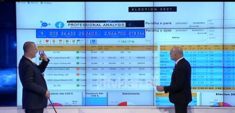 Çmenduri! Zbulohet shifra marramendëse që politikanët shpenzuan për reklama në rrjetet sociale Çmenduri! Zbulohet shifra marramendëse që politikanët shpenzuan për reklama në rrjetet sociale