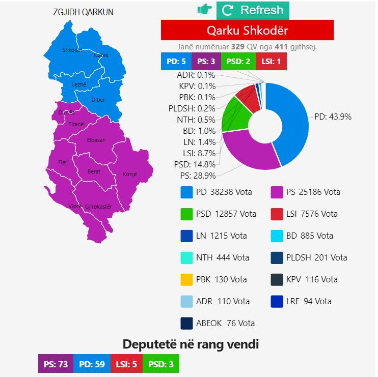 Surprizon partia e Tom Doshit, i merr edhe një mandate tjetër PD-së në Shkodër