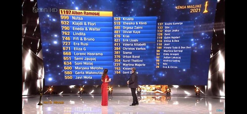 Shpallet fituesi i ‘Këngës Magjike’, siguroi bindshëm votat e publikut Shpallet fituesi i ‘Këngës Magjike’, siguroi bindshëm votat e publikut