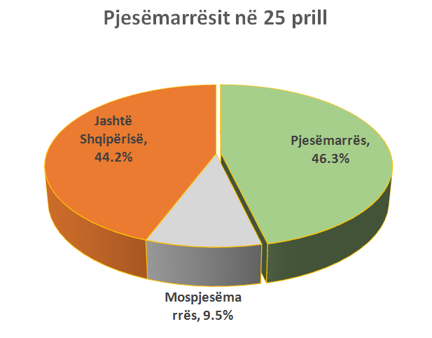 Nga 3.6 milion vetëm 2 milionë votues ishin në Shqipëri ditën e zgjedhjeve