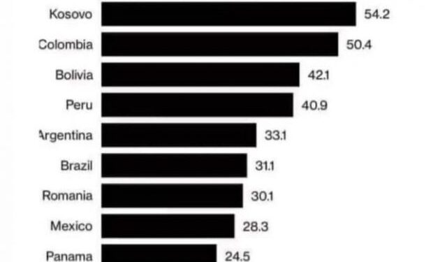 Bilanc tragjik! Kosovën Albinit në vendin e parë për vdekshmërinë më të madhe në botë! Vetëm javën e fundit kanë humbur jetën 85 qytetarë nga Delta Bilanc tragjik! Kosovën Albinit në vendin e parë për vdekshmërinë më të madhe në botë! Vetëm javën e fundit kanë humbur jetën 85 qytetarë nga Delta