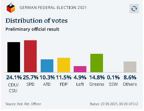 Dalin rezultatet paraprake zyrtare të zgjedhjeve: E majta me Olaf Scholz fiton me 25.7%, CDU 24,1% Dalin rezultatet paraprake zyrtare të zgjedhjeve: E majta me Olaf Scholz fiton me 25.7%, CDU 24,1%