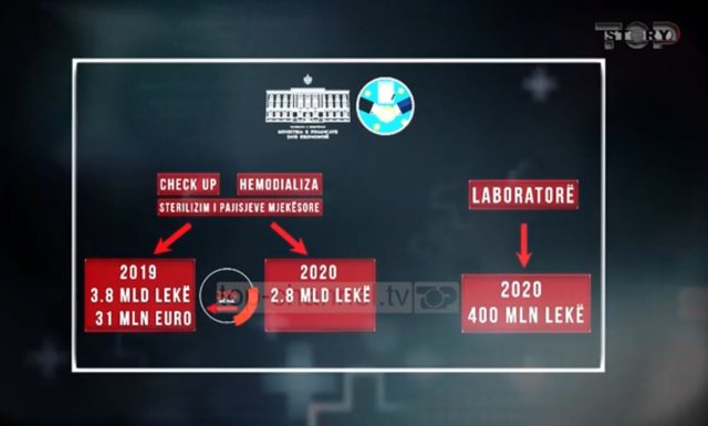 Konçesionet e shëndetësisë u kushtojnë shqiptarëve 370 mln euro Konçesionet e shëndetësisë u kushtojnë shqiptarëve 370 mln euro