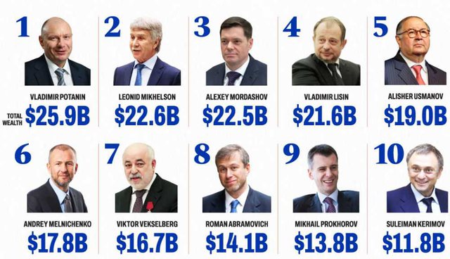 Ku fshihen paratë e oligarkëve rusë? Ku fshihen paratë e oligarkëve rusë?