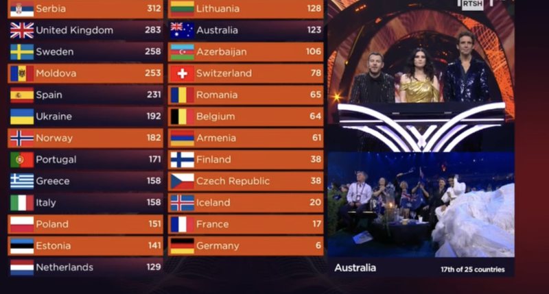 “E shpëtuan” Ukrainën i dhanë Eurovision 2022! Festival qesharak: Surprizë e paralajmëruar… Ukraina fiton! “E shpëtuan” Ukrainën i dhanë Eurovision 2022! Festival qesharak: Surprizë e paralajmëruar… Ukraina fiton!