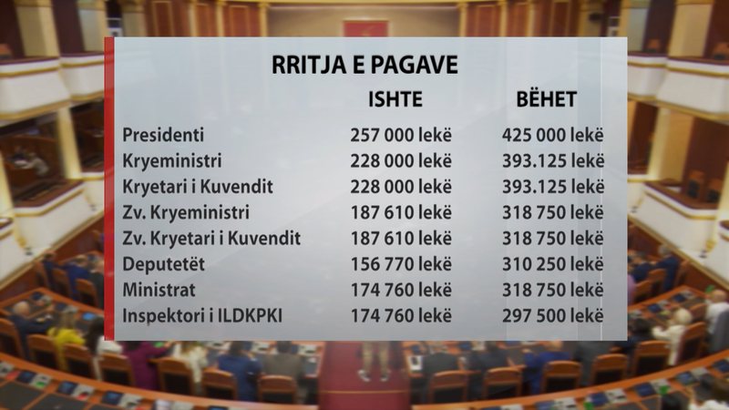 Rriten pagat për gjithë administratën, ja përfitimet për çdo kategori, nga Presidenti, kryeministri, ministrat e deputetët, te mjekët dhe mësuesit Rriten pagat për gjithë administratën, ja përfitimet për çdo kategori, nga Presidenti, kryeministri, ministrat e deputetët, te mjekët dhe mësuesit