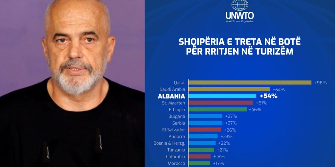 Sukses i madh”/ Rama publikon raportin: Shqipëria e para në Europë dhe e treta në botë për… Sukses i madh”/ Rama publikon raportin: Shqipëria e para në Europë dhe e treta në botë për…