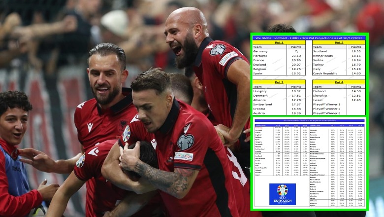 Projeksioni/ Jo vetëm që shkojmë në ‘Gjermani 2024’, por Kombëtarja siguron vazon e dytë në fazën finale! Lëmë pas Italinë dhe Holandën Projeksioni/ Jo vetëm që shkojmë në ‘Gjermani 2024’, por Kombëtarja siguron vazon e dytë në fazën finale! Lëmë pas Italinë dhe Holandën