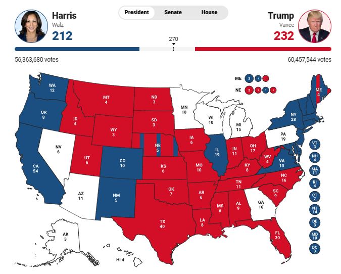 LIVE- Zgjedhjet në SHBA/ Trump-Harris: 232 me 112 vota elektorale! Kamala ‘ngushton’ rezultatin, shtetet kyçe anojnë drejt Trump LIVE- Zgjedhjet në SHBA/ Trump-Harris: 232 me 112 vota elektorale! Kamala ‘ngushton’ rezultatin, shtetet kyçe anojnë drejt Trump