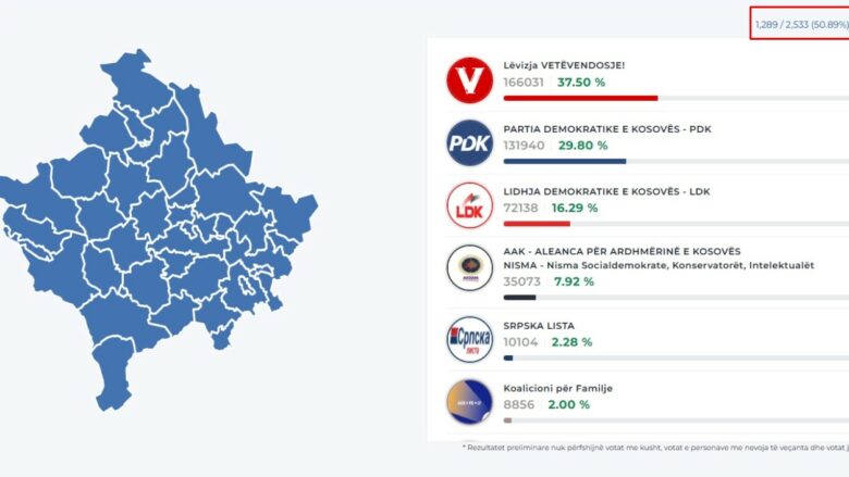 KQZ numëron mbi 73 për qind të votave: LVV e para por pa asnjë shans për të drejtuar KQZ numëron mbi 73 për qind të votave: LVV e para por pa asnjë shans për të drejtuar