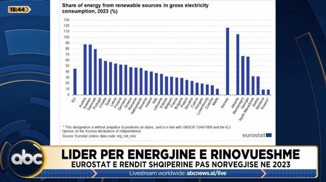 Shifrat për energjinë e rinovueshme: Eurostat, Shqipëria e dyta si prodhuese pas Norvegjisë në Europë