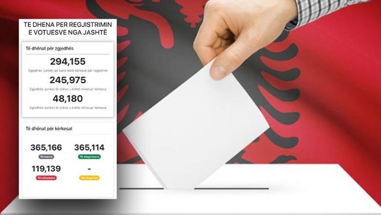 Vota e diasporës: 246 mijë shqiptarë që jetojnë jashtë kanë mundësi të votojnë më 11 maj, u refuzuan 48 mijë të tjerë! KQZ mbyll shqyrtimin e kërkesave