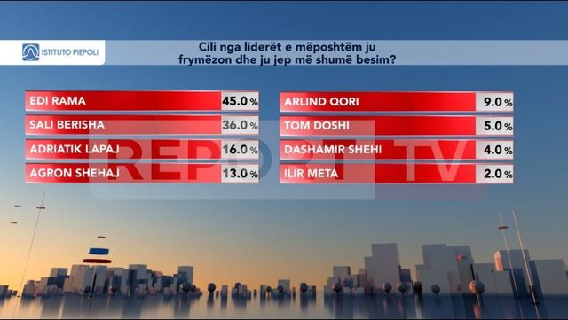 Rama mbetet lideri më i besuar për shqiptarët, Berisha i dyti me 36%! Lapaj i treti, Meta në 2%! Ja shifrat për Qorin, Shehajn e Doshin Rama mbetet lideri më i besuar për shqiptarët, Berisha i dyti me 36%! Lapaj i treti, Meta në 2%! Ja shifrat për Qorin, Shehajn e Doshin