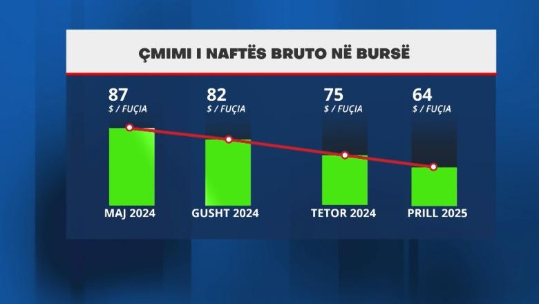 Në bursa nafta në rënie prej 1 viti, në Shqipëri në vend numëro