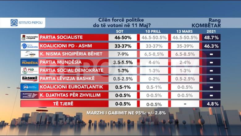 Sondazhi ekskluziv i Piepolit: Mbi 50% e shqiptarëve i japin Ramës mandatin e katërt! Berisha mbetet forcë e dytë me 37%, por bie besueshmëria! Rritet Lapaj, bie Shehaj