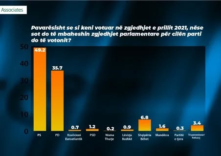 Sondazhi i McLaughlin: PS kryeson me 49.2%, PD mban vendin e dytë. Ja si do të votonin sot shqiptarët