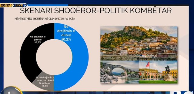 Shqipëria në cilin drejtim po ecën? Përgjigjet e shqiptarëve në sondazhin e ABC News dhe Angi Ricerche Shqipëria në cilin drejtim po ecën? Përgjigjet e shqiptarëve në sondazhin e ABC News dhe Angi Ricerche