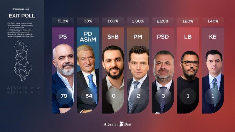 EXIT POLL: PS merr 79 deputete. Basha, Shehaj, Qorri hyne ne parlament.