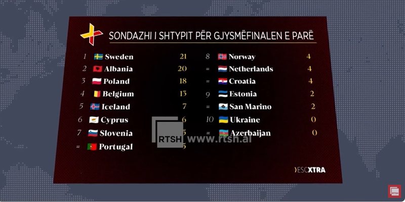 Shqipëria shkëlqen në provat e Eurovizionit! Renditet e dyta në sondazhin e shtypit
