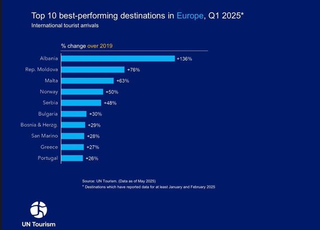 Raporti i OKB: Shqipëria, rritje me 136% fluks turistik! Rama: Tjetër konfirmim ndërkombëtar për suksesin tonë Raporti i OKB: Shqipëria, rritje me 136% fluks turistik! Rama: Tjetër konfirmim ndërkombëtar për suksesin tonë