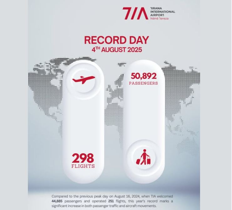 Rekord historik në Rinas! “TIA” regjistron 298 fluturime dhe mbi 50 mijë pasagjerë në aeroport! Rekord historik në Rinas! “TIA” regjistron 298 fluturime dhe mbi 50 mijë pasagjerë në aeroport!