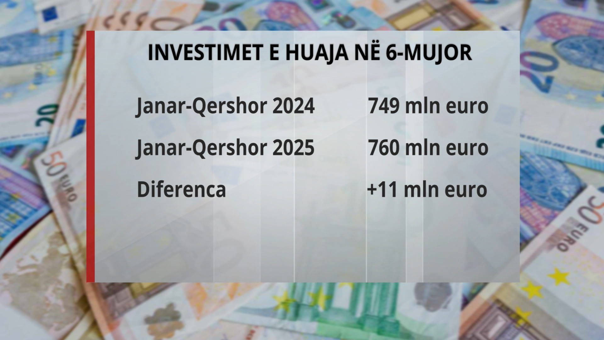 Pronat në Shqipëri “marrosin” të huajt! 34% e investimeve nga jashtë në “Real-estate”: Gjithsej 760 milionë euro në 6 muaj Pronat në Shqipëri “marrosin” të huajt! 34% e investimeve nga jashtë në “Real-estate”: Gjithsej 760 milionë euro në 6 muaj