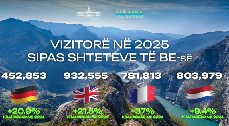 Mbi 12.4 mln vizitorë të huaj në 2025-ën: Tregjet që po transformojnë turizmin shqiptar