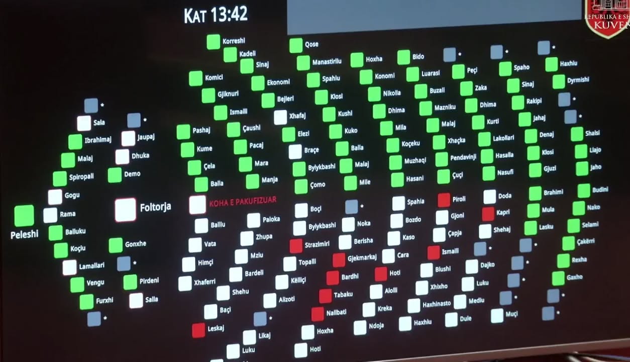 Maxhoranca voton aktin normativ të buxhetit dhe ligjet e Reformës në Drejtësi me 85 vota. Rrëzohet amendamenti i Braçes në Kodin Penal. Deputeti i PS nuk voton dy pr.ligje