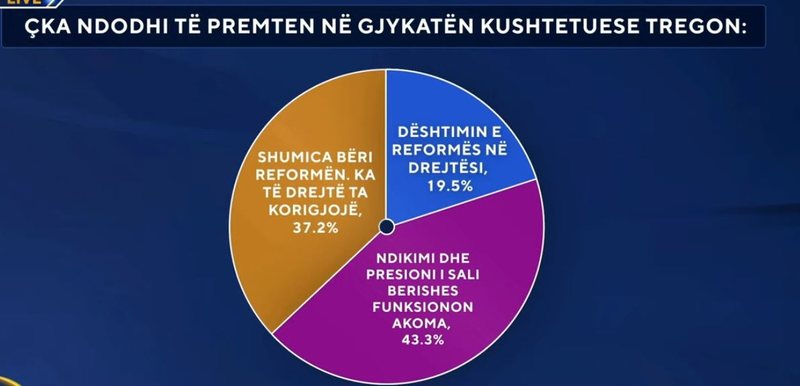 Çfarë ndodhi të premten në Gjykatën Kushtetuese? Sondazhi: Presioni i Berishës funksionon endefarë ndodhi të premten në Gjykatën Kushtetuese? Sondazhi: Presioni i Berishës funksionon ende