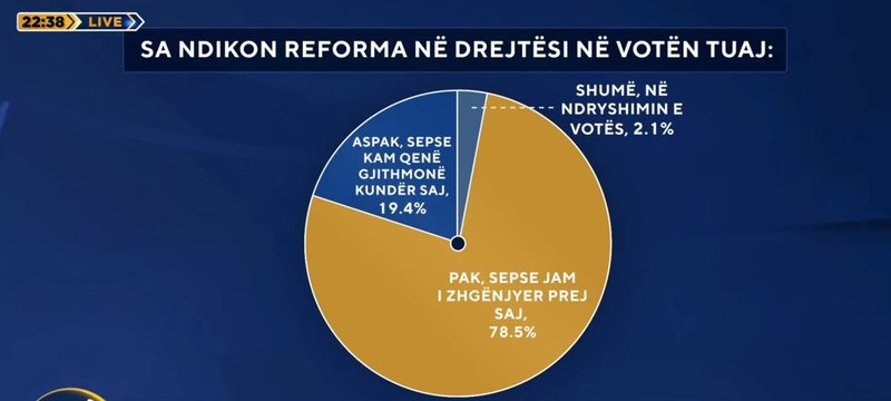 Sa ndikon reforma në drejtësi në votën tuaj? Sondazhi: Shqiptarët, të zhgënjyer nga drejtësia e re