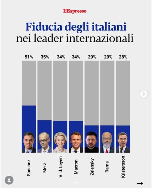 SONDAZHI/ Youtrend: Edi Rama mes 7 liderëve europianë më të besuar të italianëve