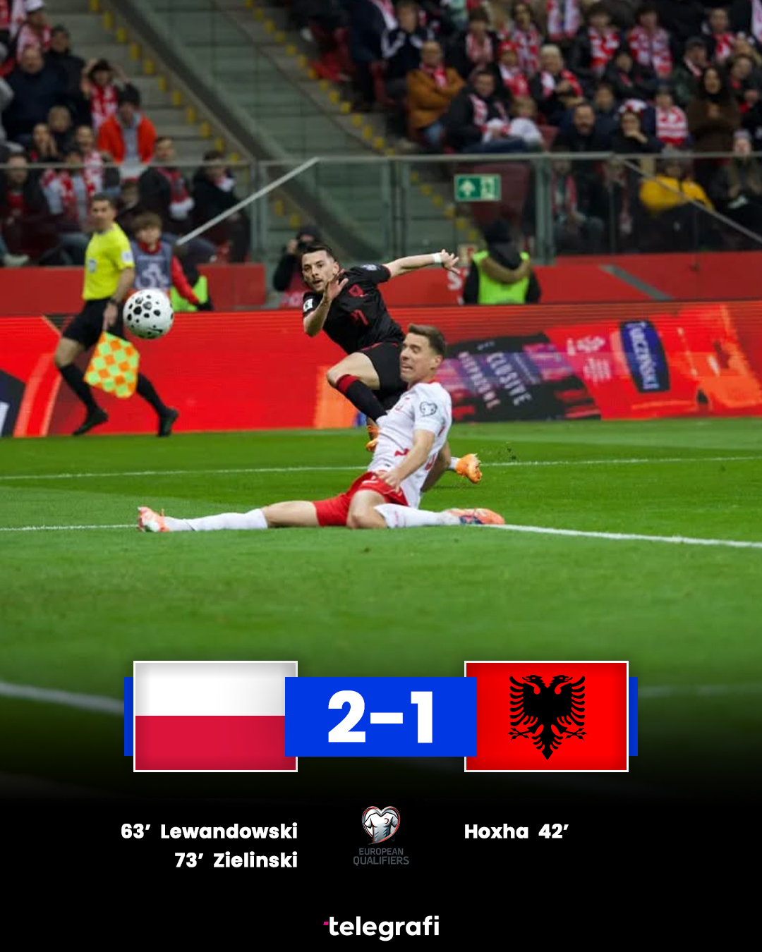 Trishtuese! Polonia përmbys 2-1 Shqipërinë në Varshavë dhe na “djeg vizën” për Botërorin e Amerikës së Veriut! Kuqezinjtë shpërdoruan dy raste të arta Trishtuese! Polonia përmbys 2-1 Shqipërinë në Varshavë dhe na “djeg vizën” për Botërorin e Amerikës së Veriut! Kuqezinjtë shpërdoruan dy raste të arta