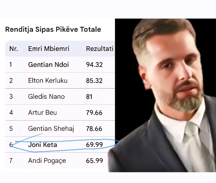 Faksimile/ Matematika e përmbysur e meritokracisë, publikohet shkresa si u zgjodh kreu i BKH: Joni Keta në fund të renditjes