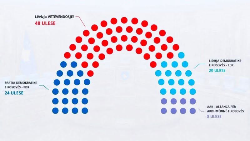 Lëvizja Vetëvendosje ka shpallur fitoren në zgjedhjet e parakohshme në Kosovë.