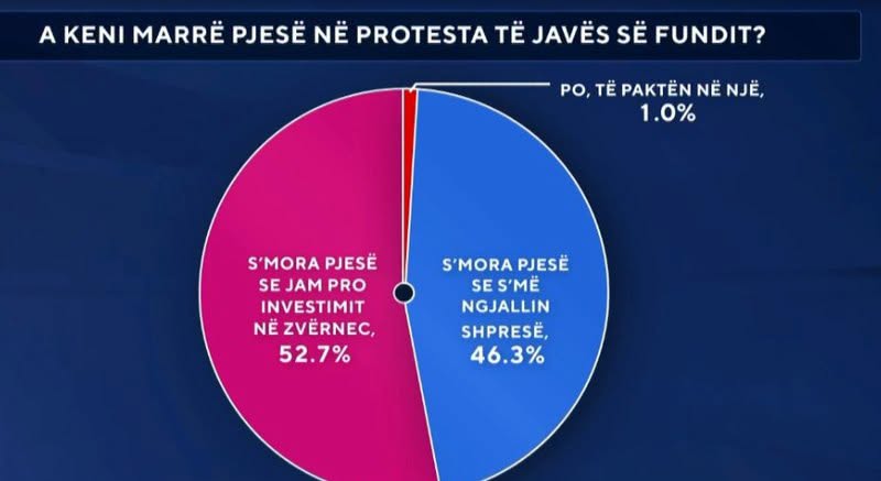 Zbardhet sondazhi, 46% e shqiptarëve “i kthejnë shpinën” protestës, 52% mbështesin investimin në Zvërnec