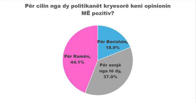 Vetëm 1.2% në protesta, vetëm 18.9% opinion pozitiv për Berishën