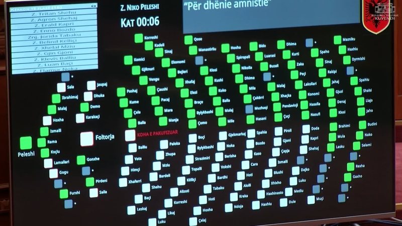 Kuvendi miraton me 84 vota pro amendamentin për amnistinë penale pas tensioneve PD e Sasliut nuk ishte dakord sepse akoma nuk i kanë provuar hekurat e burgut politikanët e saj, largohet nga salla Kuvendi miraton me 84 vota pro amendamentin për amnistinë penale pas tensioneve PD e Sasliut nuk ishte dakord sepse akoma nuk i kanë provuar hekurat e burgut politikanët e saj, largohet nga salla