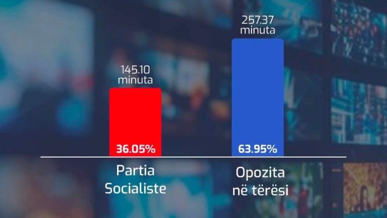 Raporti i AMA-s: Opozita dominoi hapësirën mediatike në qershor!  2 herë më shumë se pozita