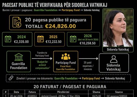 Plas sherri mes konspiracionistëve të protestës, akuza të ndërsjella për gllabërime fondesh dhe lidhje me Soros-in